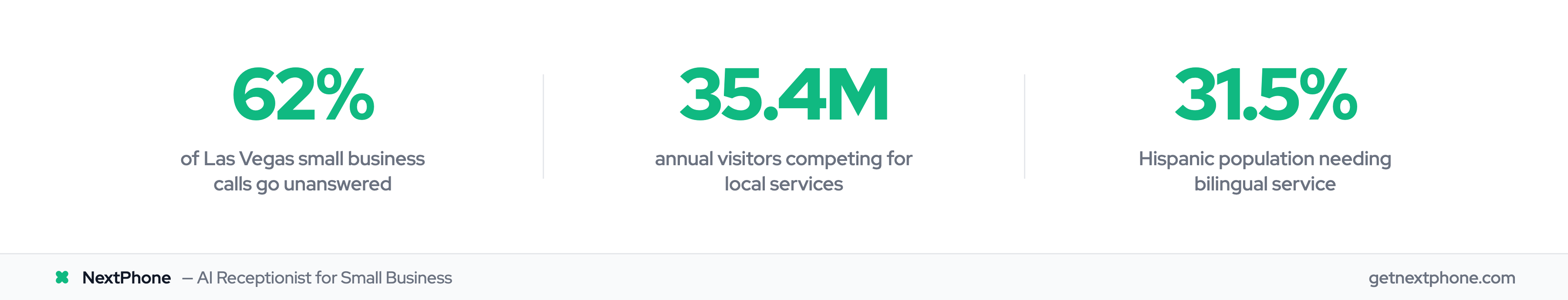 62% of Las Vegas calls unanswered, 35.4 million annual visitors, 31.5% Hispanic population