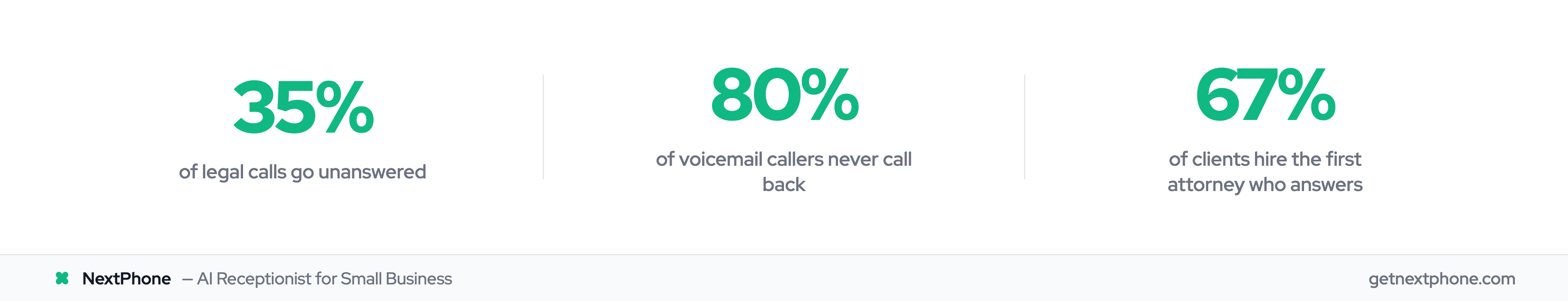 35% of legal calls unanswered, 80% of voicemail callers never return, 67% hire the first attorney who answers