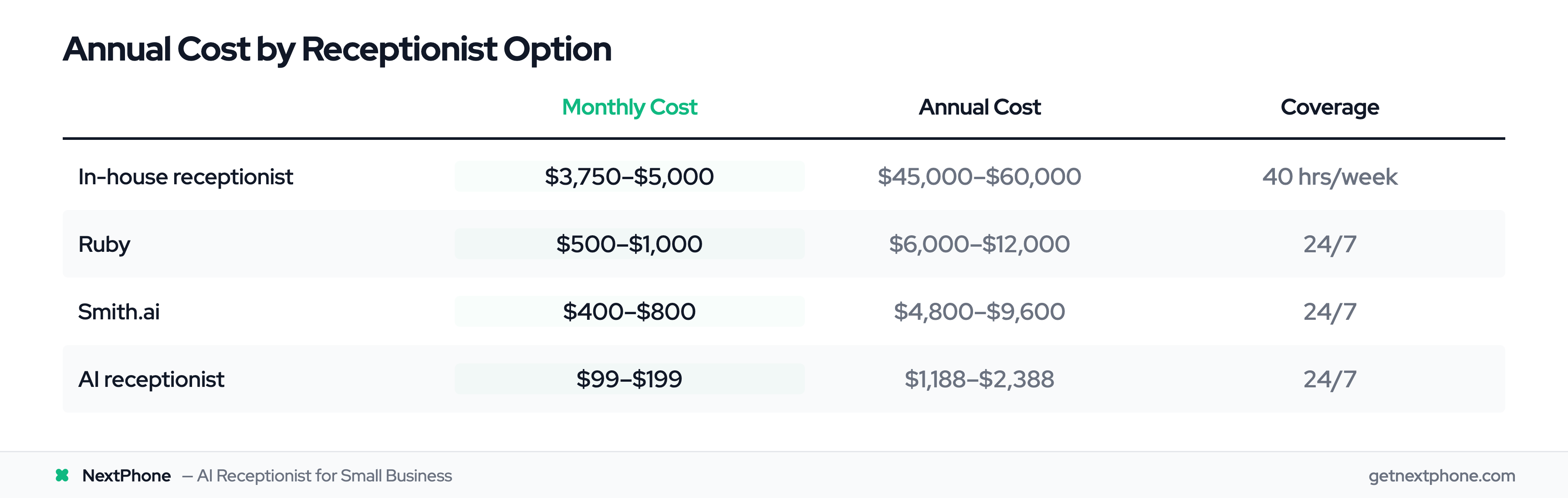 Cost comparison: in-house receptionist $45k–$60k/year vs AI receptionist $1,188–$2,388/year