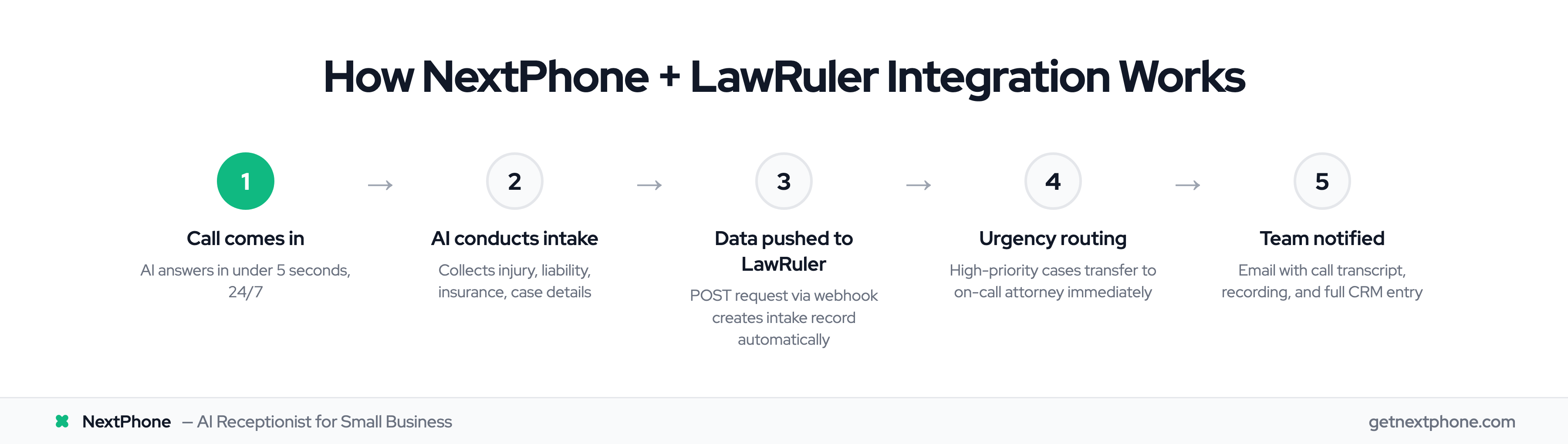 5-step process: AI answers call, conducts intake, pushes data to LawRuler, routes urgency, notifies team