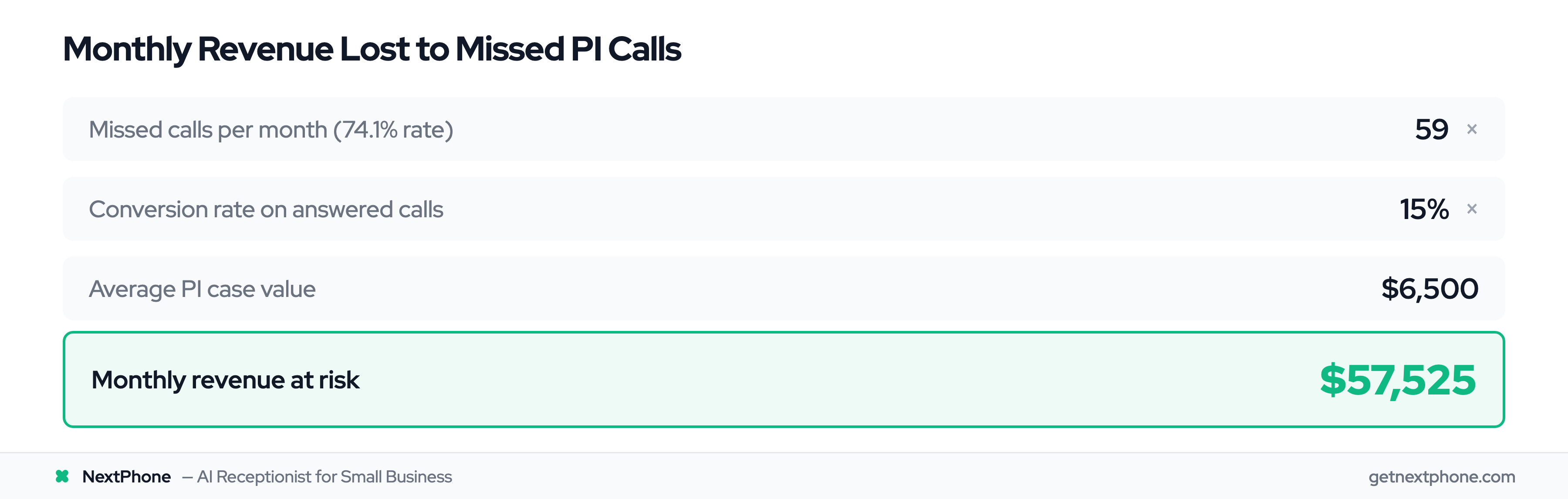 ROI calculation: 59 missed calls × 15% conversion × $6,500 average case = $57,525 monthly revenue lost