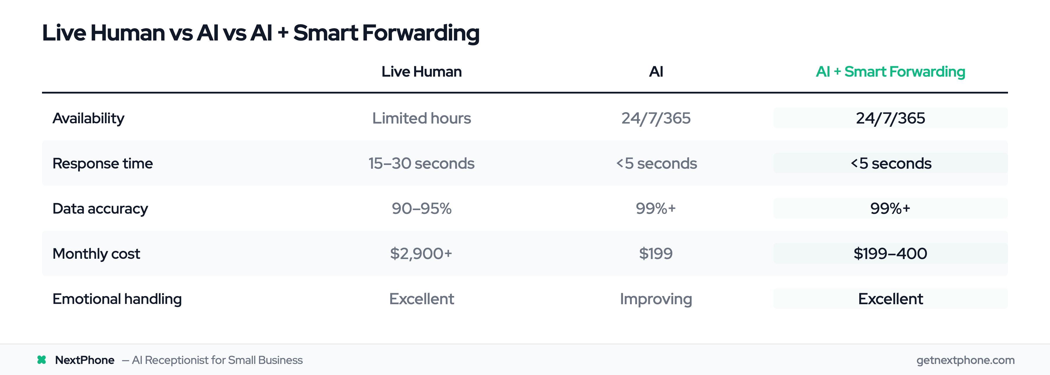 Comparison of live human intake vs AI vs AI with smart forwarding on availability, accuracy, cost, and emotional handling