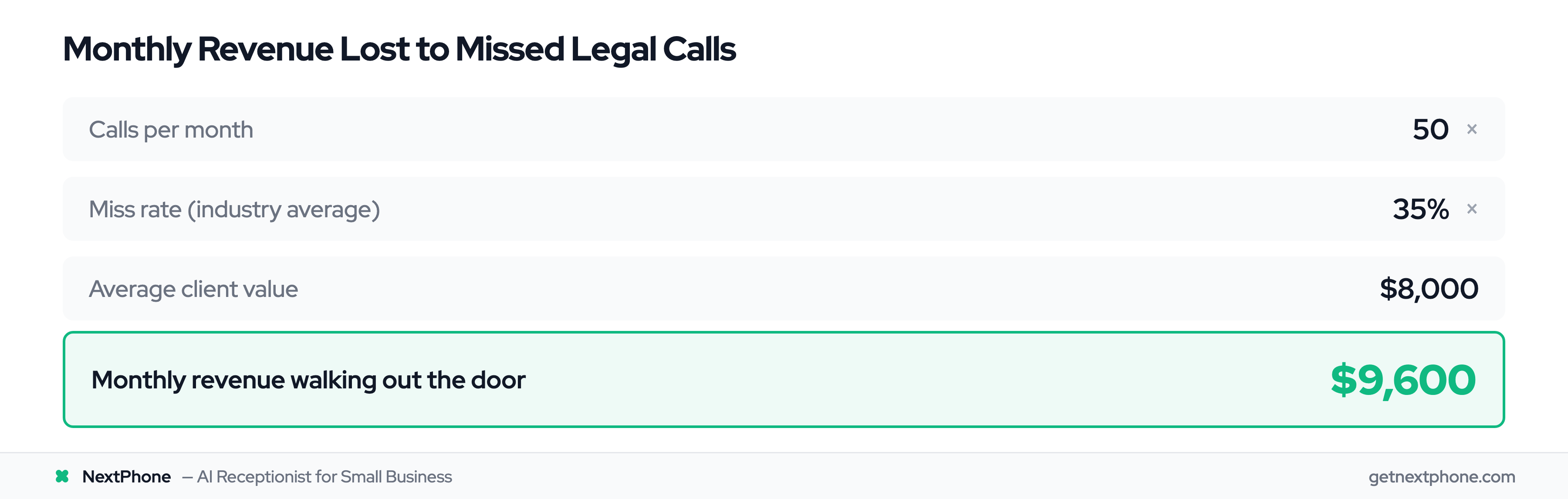 ROI calculation: 50 calls × 35% miss rate × $8,000 average client value = $9,600 lost per month