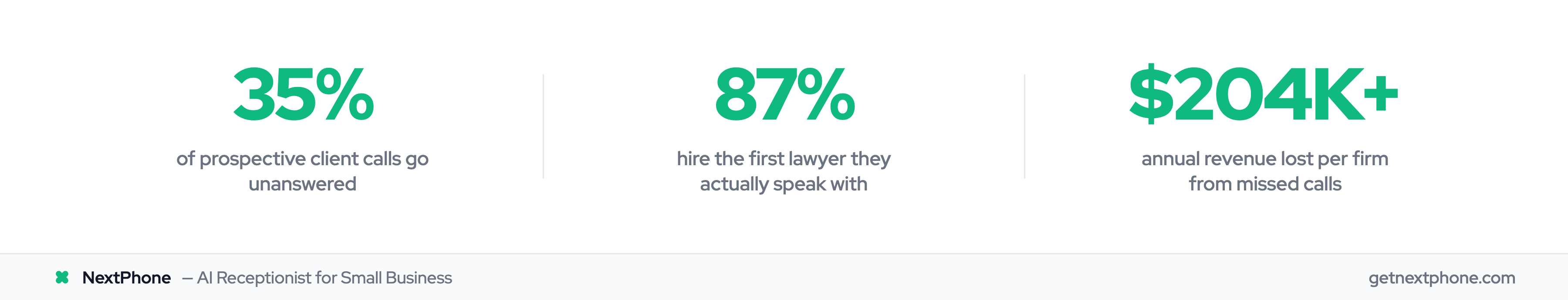 Key legal intake stats: 35% of calls unanswered, 87% hire first lawyer they reach, $204K+ annual loss
