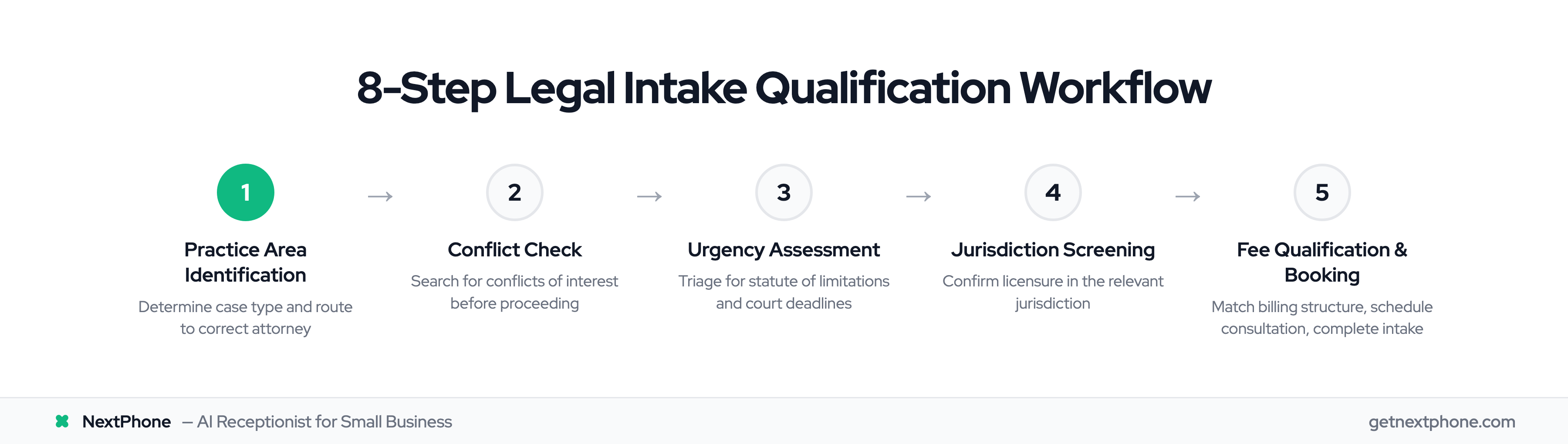 8-step legal intake qualification workflow from practice area identification to referral handling