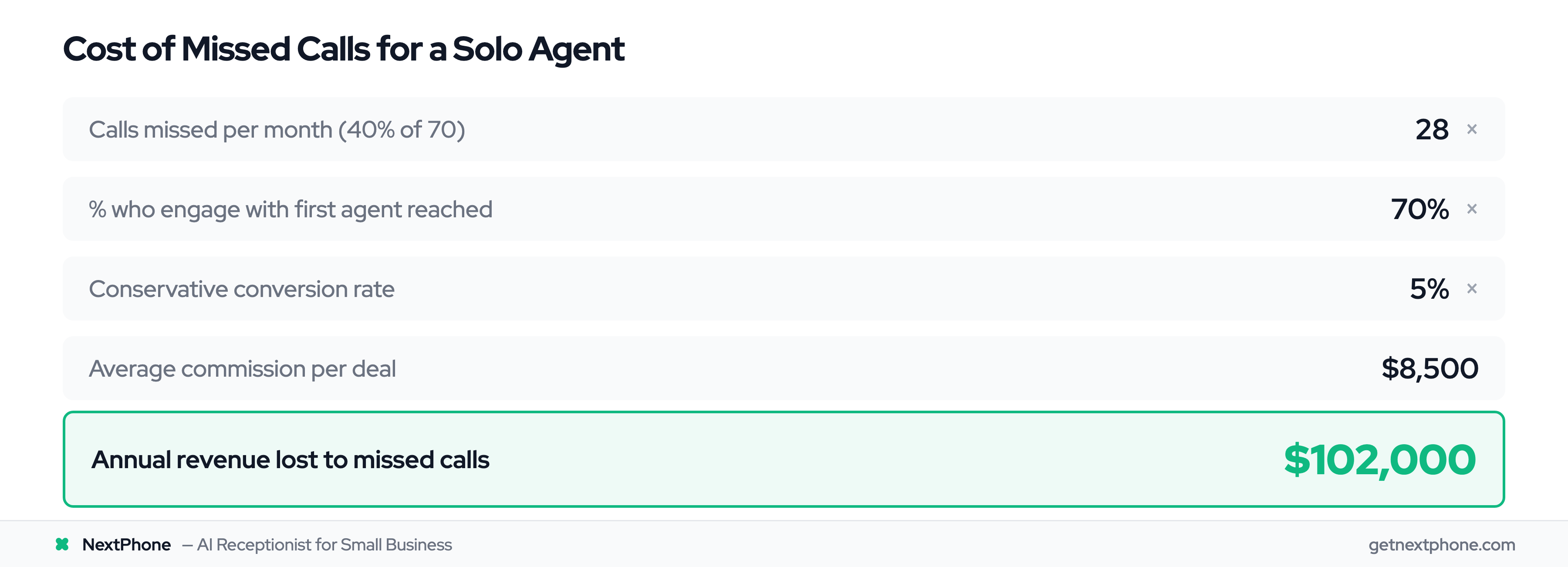 ROI calculation showing $102,000 annual revenue loss from missed real estate calls