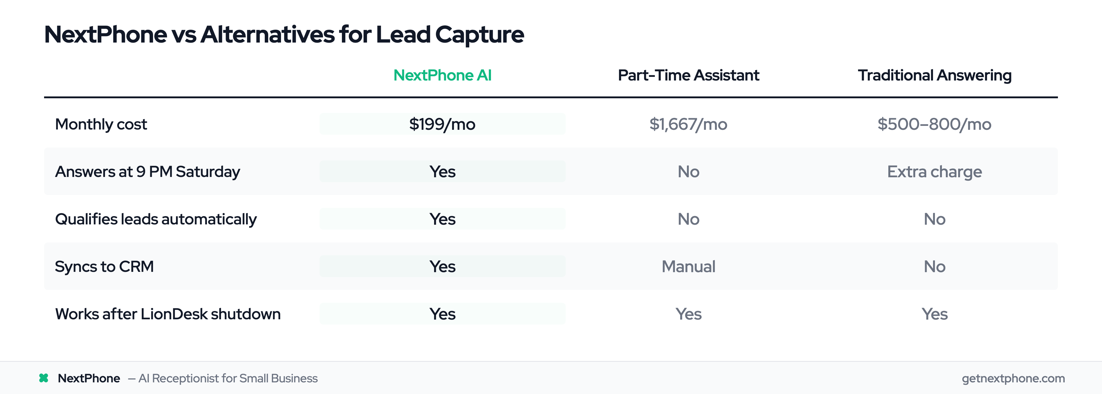 Comparison table: NextPhone AI vs part-time assistant vs traditional answering service for real estate lead capture