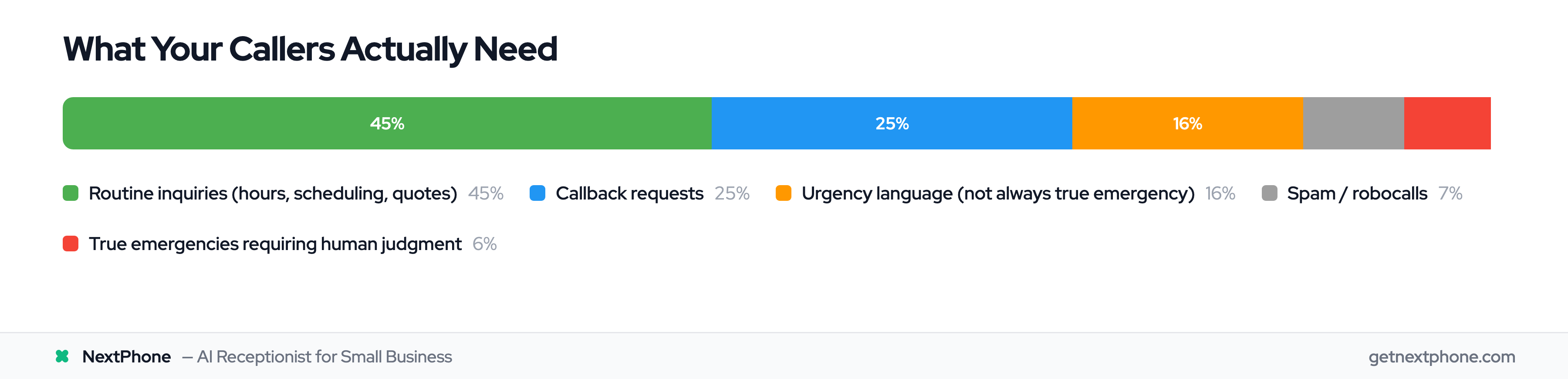Breakdown of call types: 45% routine, 25% callbacks, 16% urgency, 7% spam, 6% true emergencies