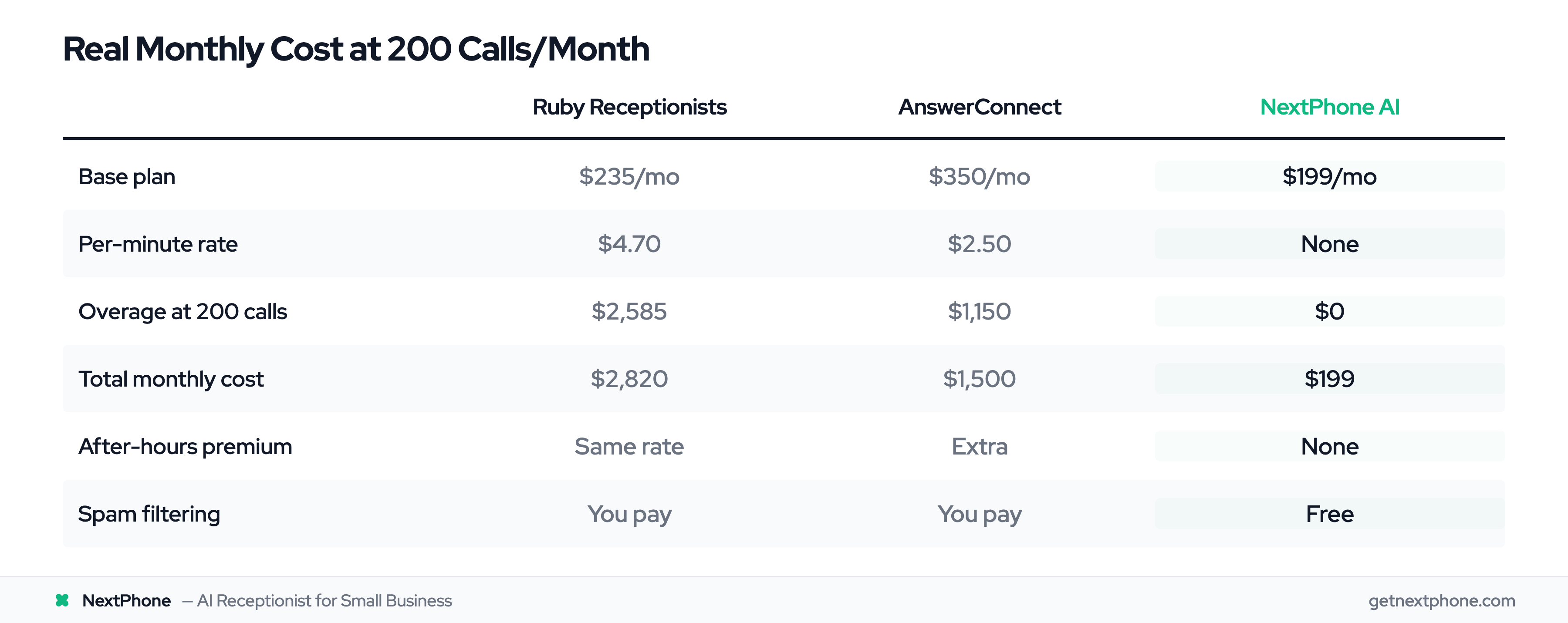 Cost comparison table: Ruby vs AnswerConnect vs NextPhone AI at 200 calls per month