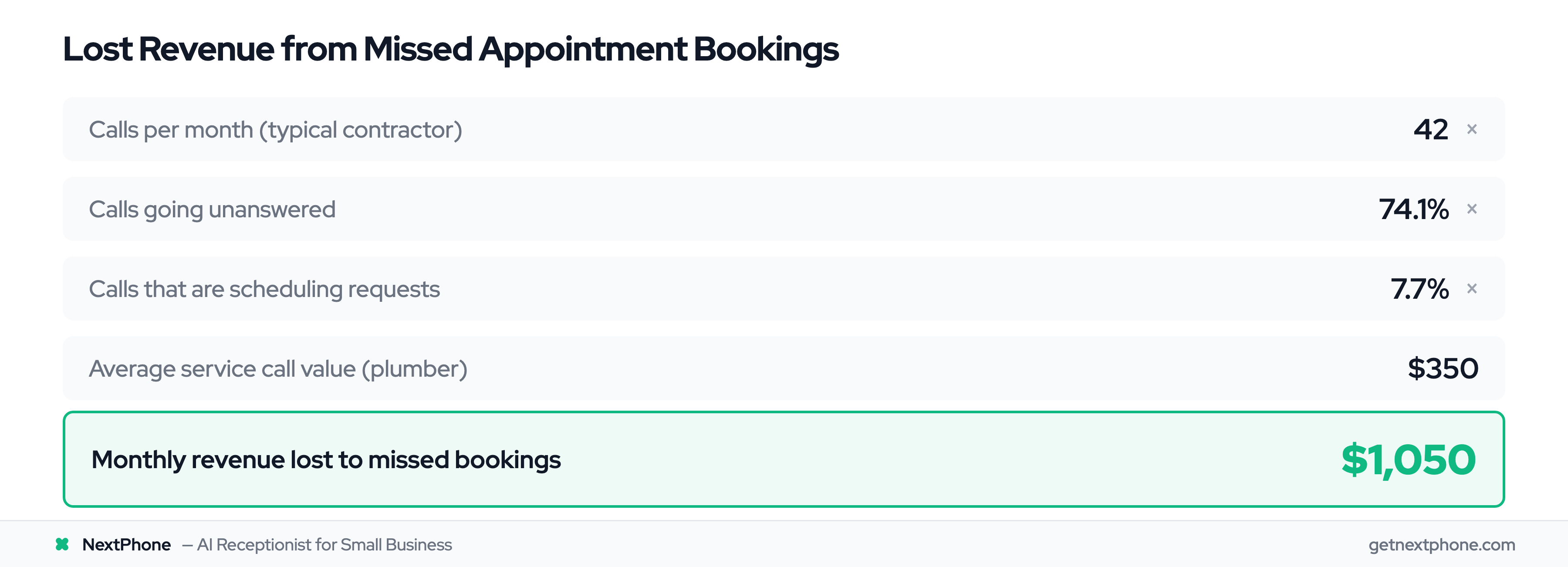 ROI calculation: $1,050/month lost from missed appointment bookings for a typical contractor