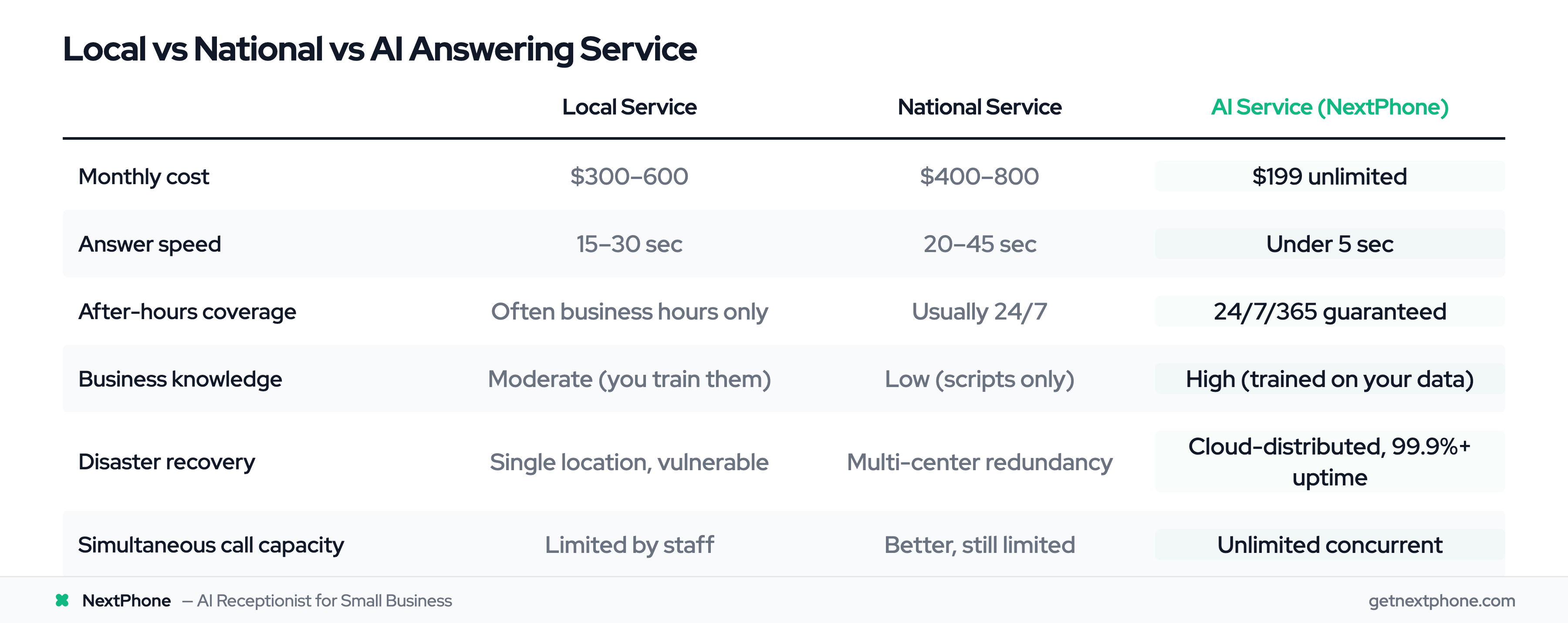 Head-to-head comparison: local vs national vs AI answering service across cost, speed, hours, and reliability