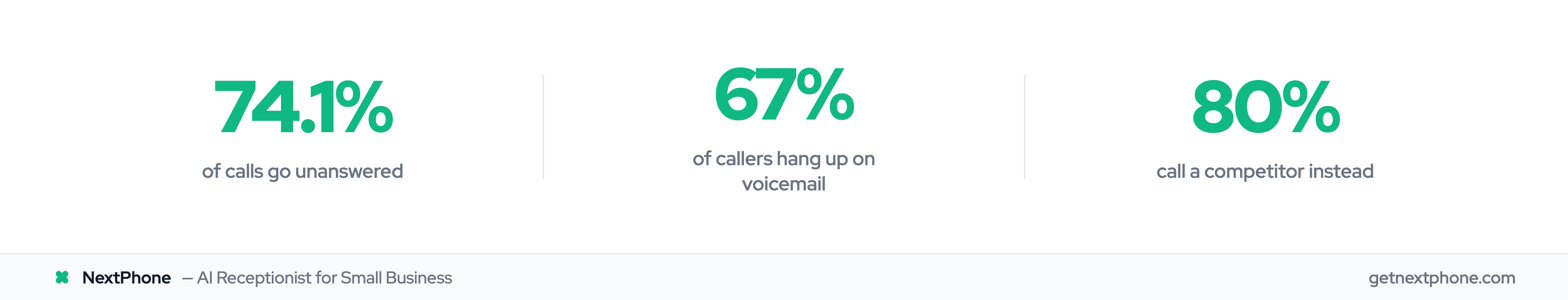 Stats showing 74.1% of calls go unanswered and 67% of callers hang up on voicemail