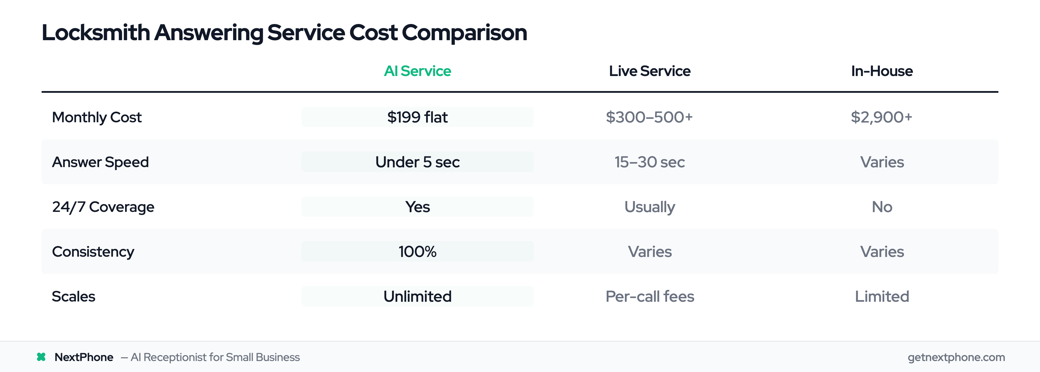 Cost comparison table: AI answering service vs live service vs in-house receptionist for locksmiths