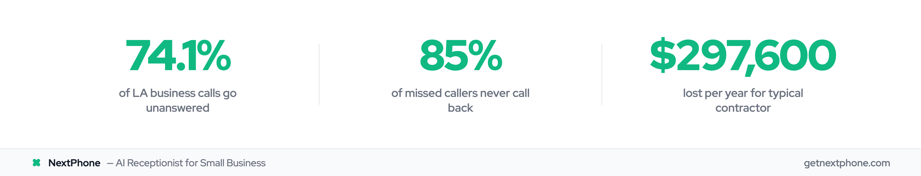 Stats: 74.1% of LA calls go unanswered, 85% never call back, $297,600 lost per year