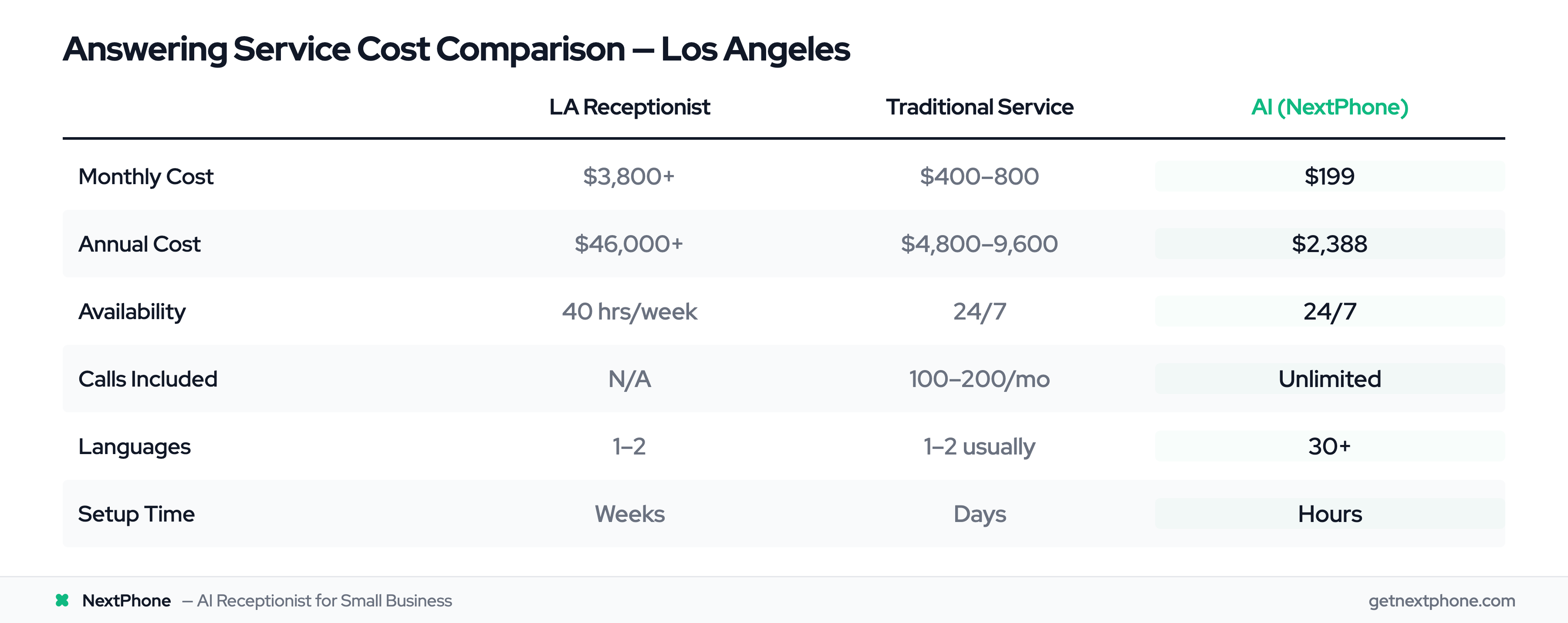 Cost comparison table for LA answering service options: in-house receptionist vs traditional service vs AI