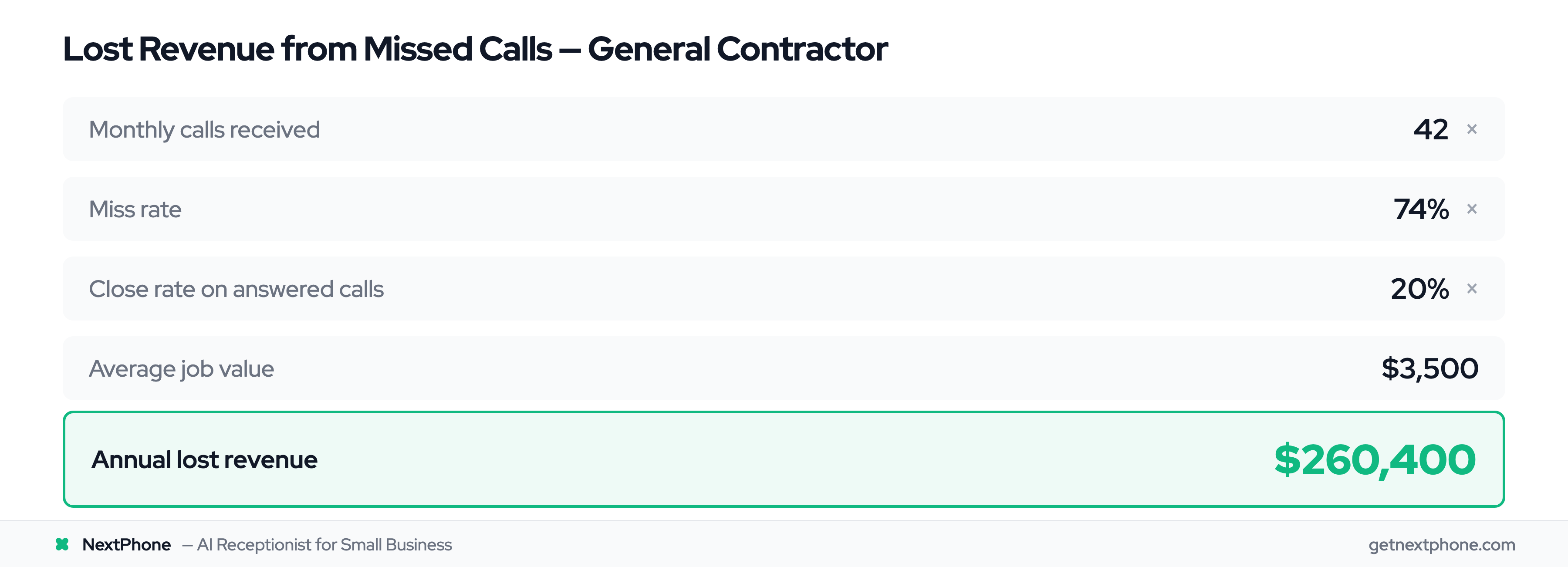 ROI calculator showing general contractor loses $260,400 per year from missed calls