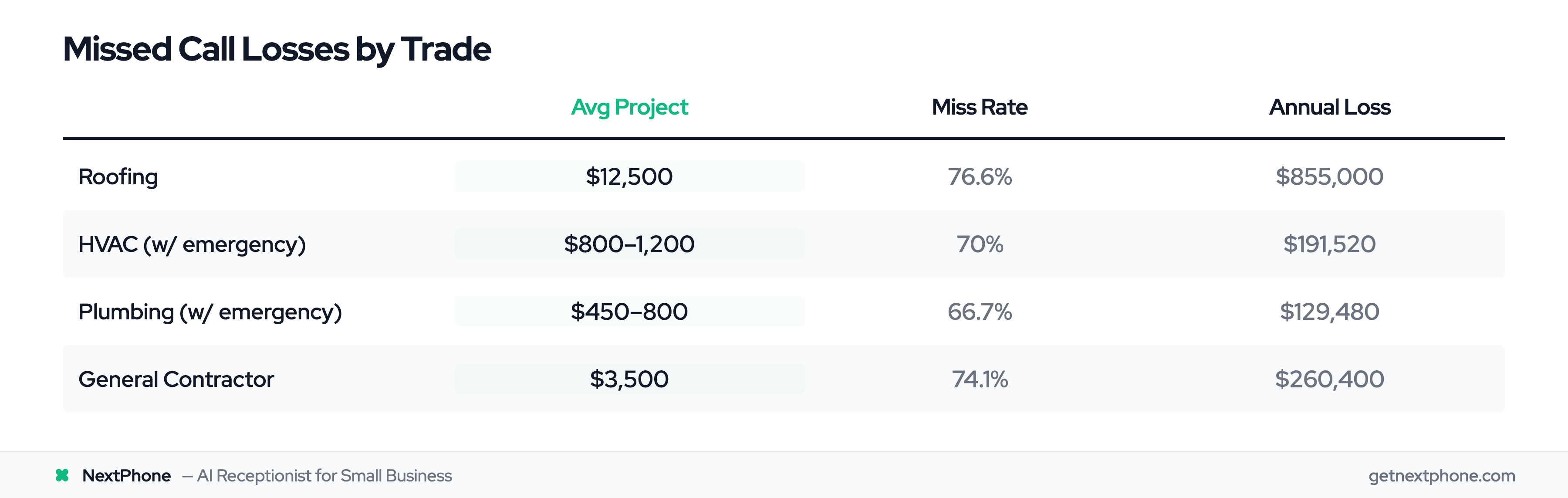 Table comparing annual missed call revenue losses across roofing, HVAC, plumbing, and general contractor trades