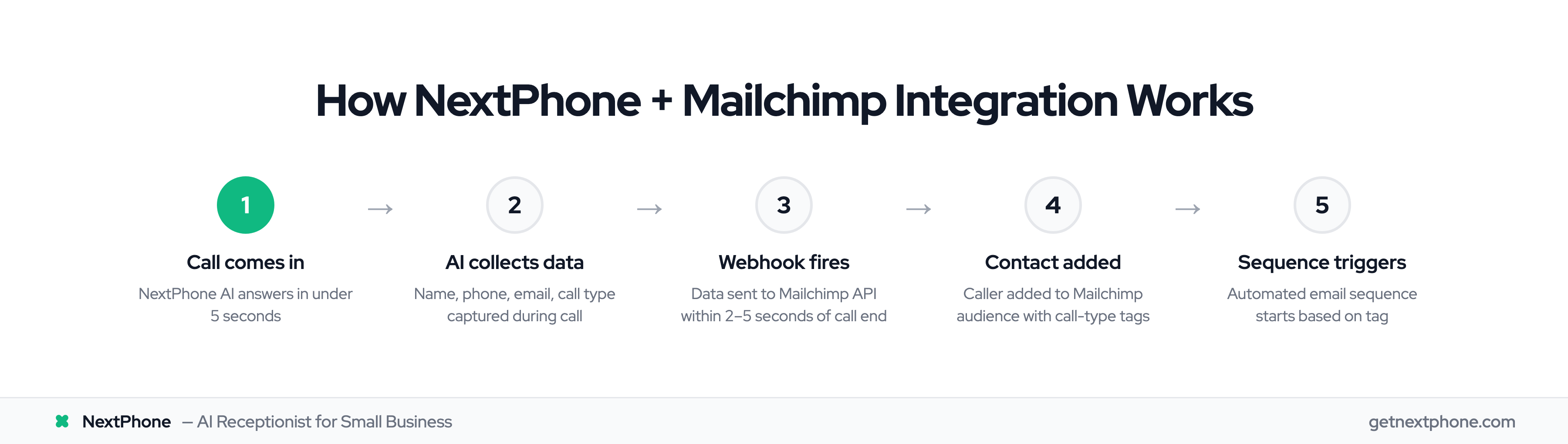 5-step process showing how a phone call automatically triggers a Mailchimp email sequence