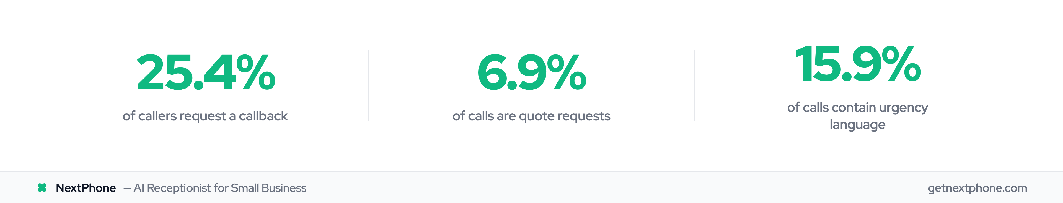 Stats showing 25.4% of callers request callbacks, 6.9% request quotes, 15.9% use urgency language