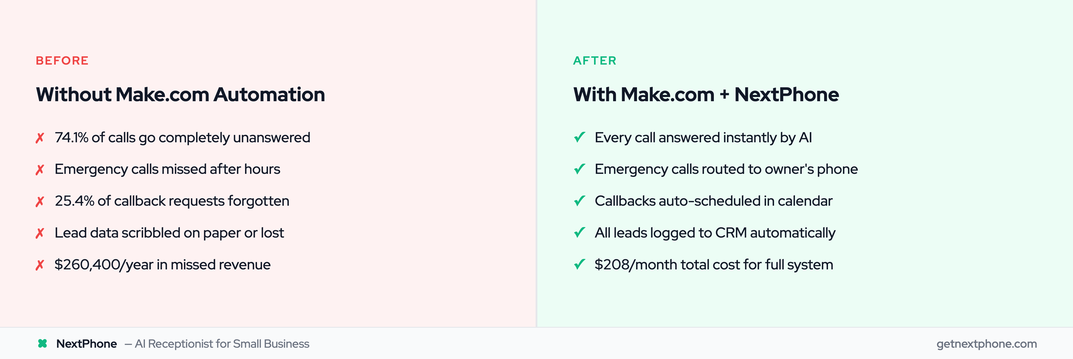 Before and after comparison showing business impact of Make.com AI receptionist automation
