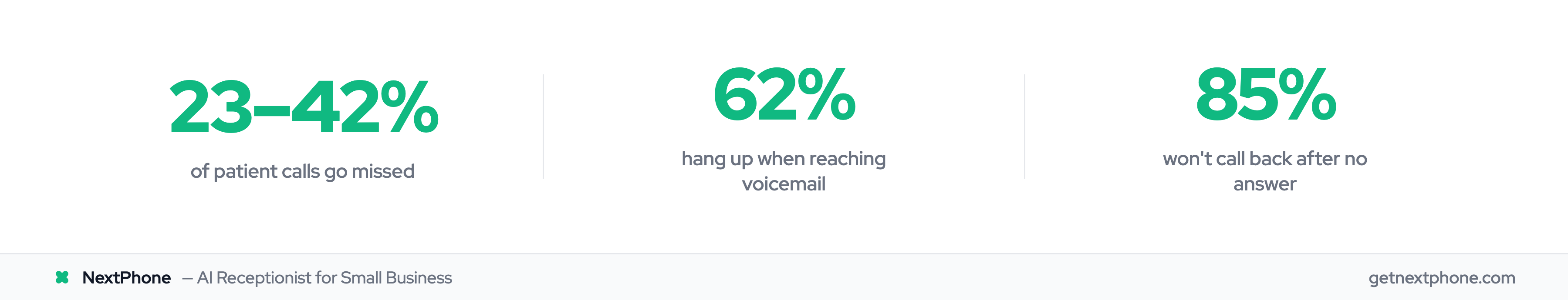 Stats: 23-42% of calls missed, 62% hang up on voicemail, 85% won't call back