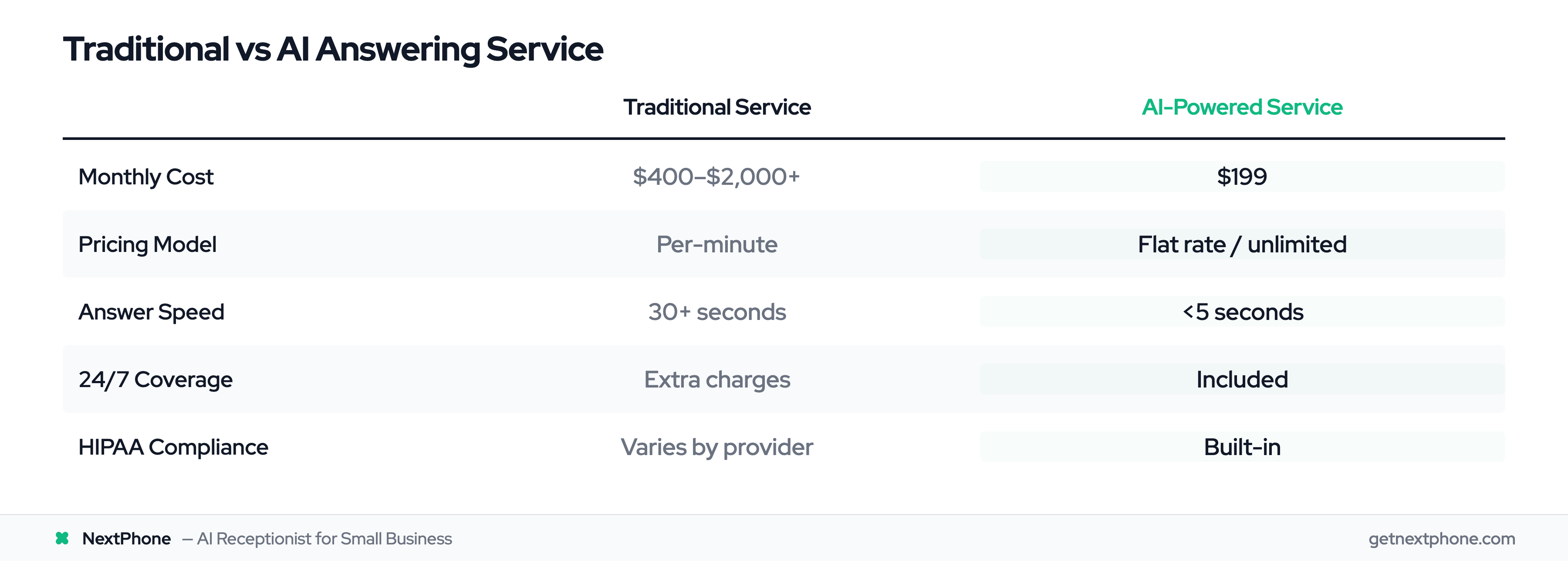 Comparison table: traditional answering service vs AI-powered service on cost, speed, and compliance