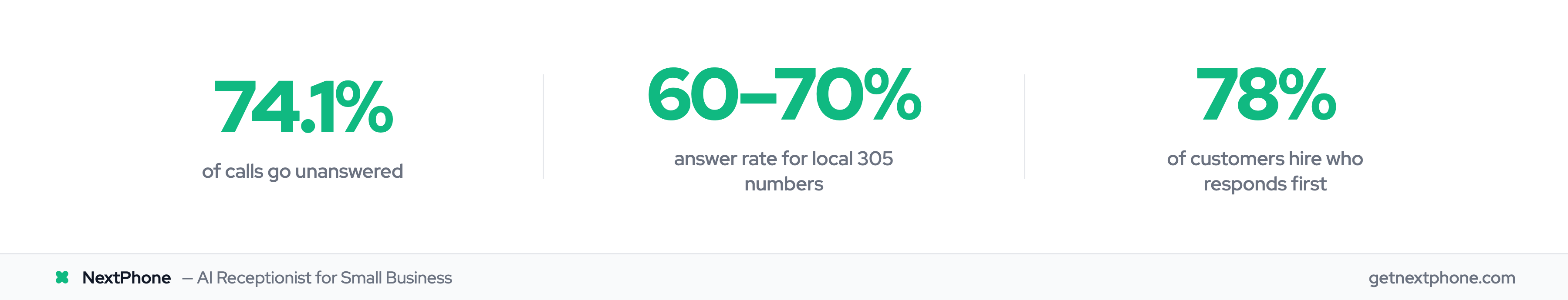 Key stats: 74.1% of calls missed, 60-70% answer rate for local numbers, 78% hire first responder