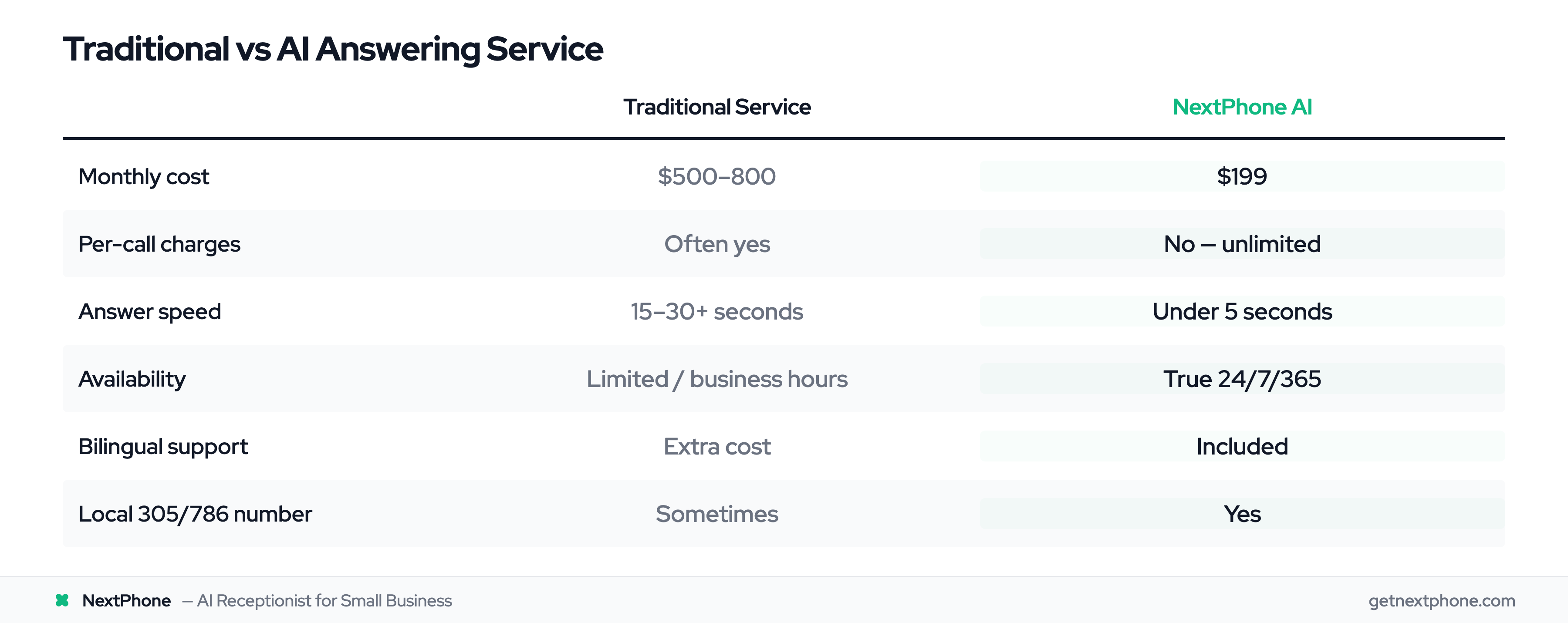Comparison table: traditional answering service vs NextPhone AI on cost, speed, availability, and bilingual support