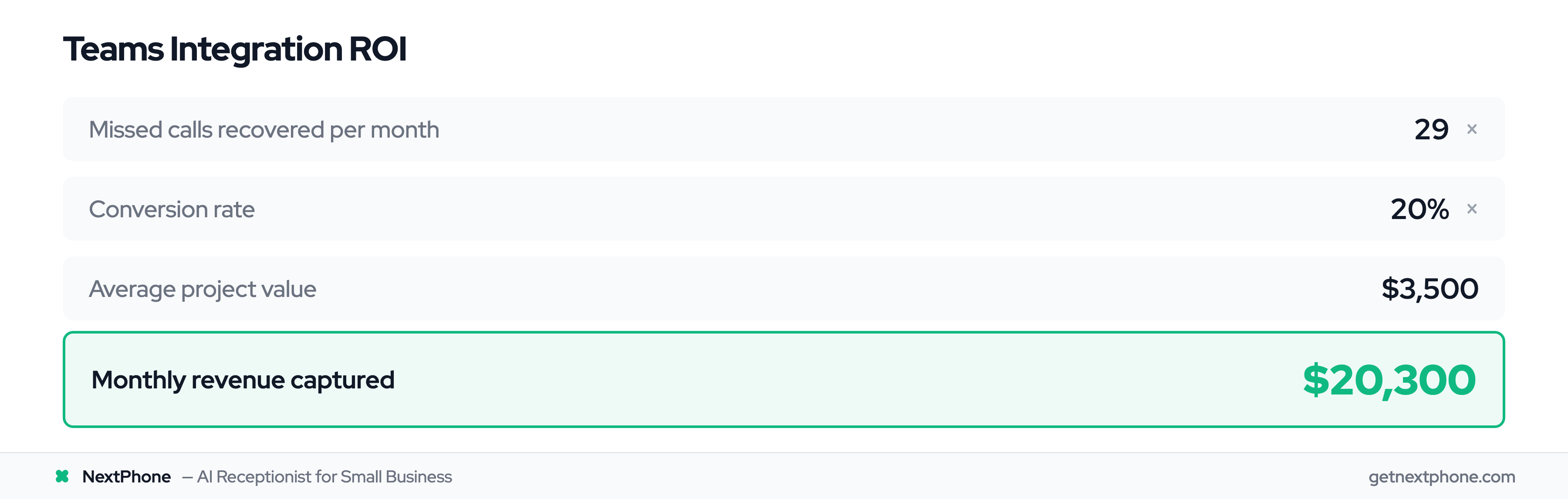 ROI calculation: 29 recovered calls × 20% conversion × $3,500 = $20,300/month