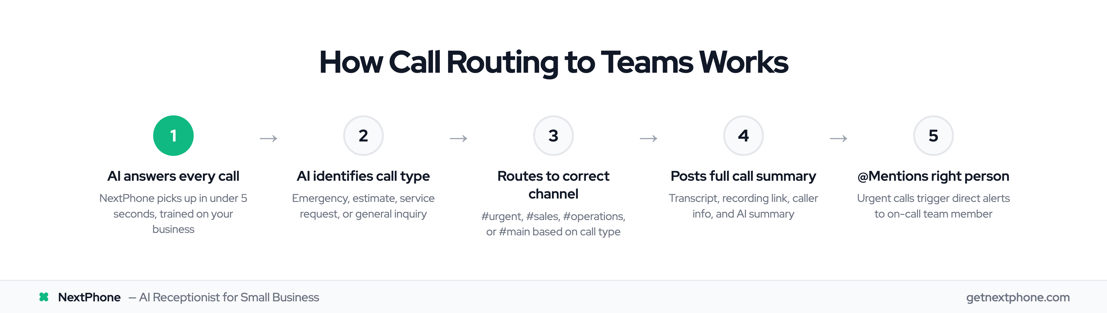 5-step process: AI answers, identifies call type, routes to Teams channel, posts summary, @mentions right person