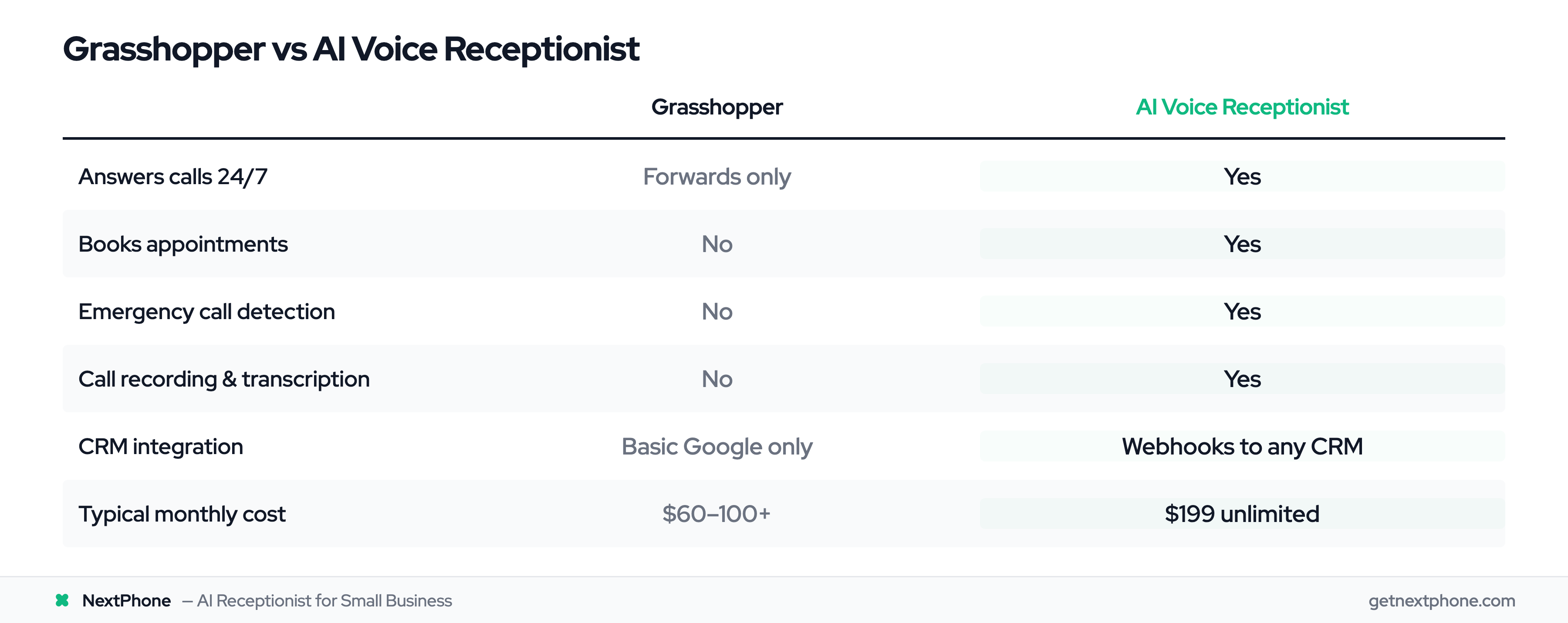 Feature comparison table: Grasshopper vs AI Voice Receptionist across 6 key dimensions