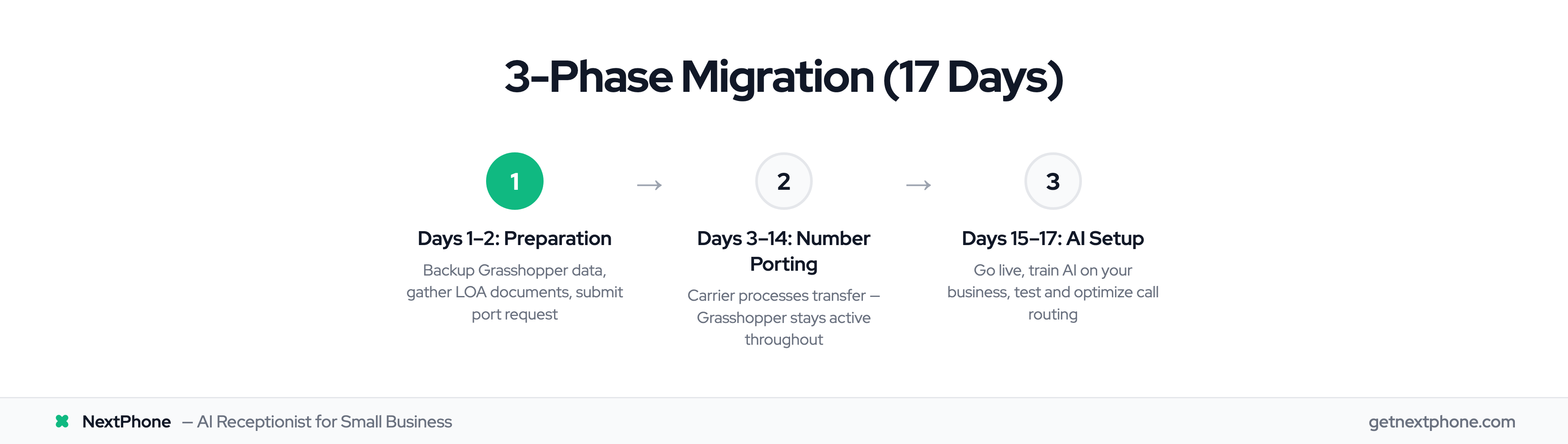 3-phase migration timeline: Preparation (Days 1-2), Number Porting (Days 3-14), AI Setup (Days 15-17)