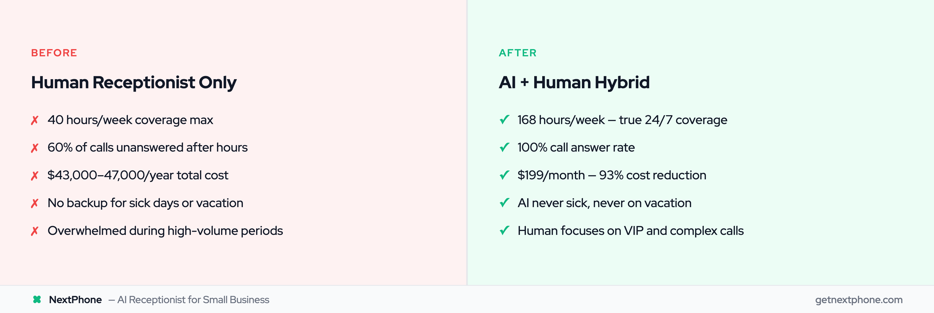 Before/after: human-only reception vs AI+human hybrid on coverage, cost, and answer rate