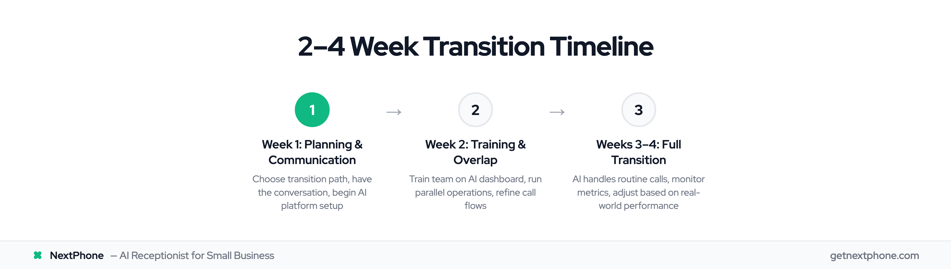 3-week transition timeline: planning and communication, training and overlap, full transition