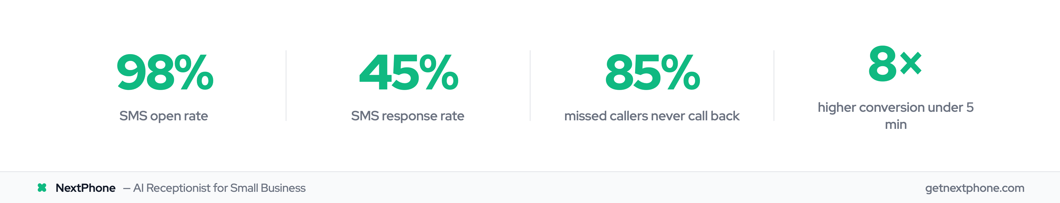 4 stats: 98% SMS open rate, 45% response rate, 85% never call back, 8x conversion under 5 min