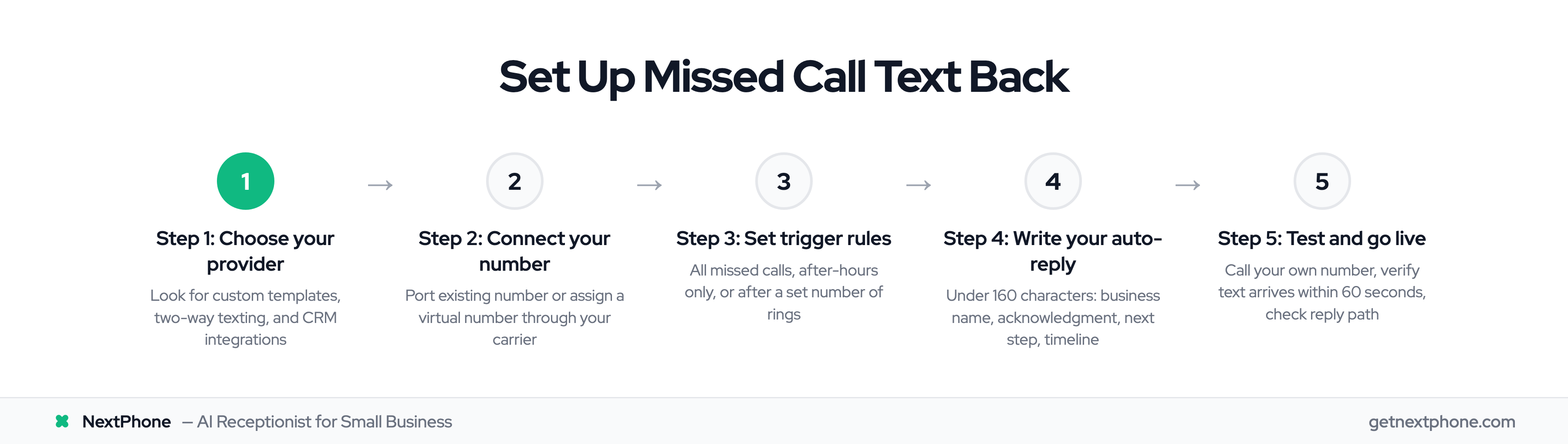 5-step setup guide: choose provider, connect number, set triggers, write message, test and go live