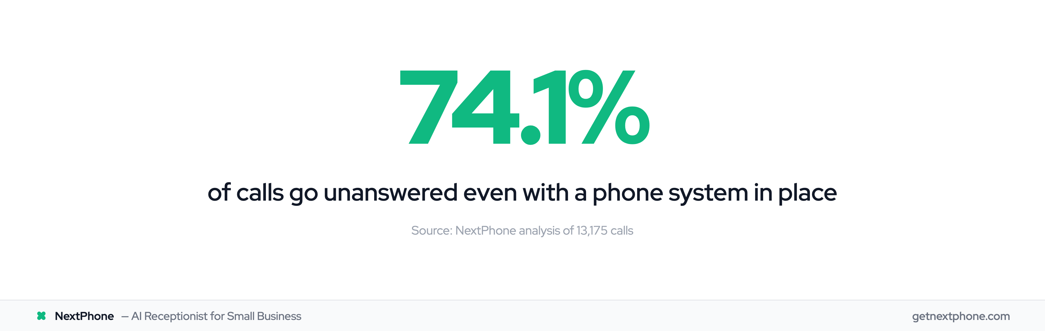 74.1% of calls go unanswered even with a phone system in place