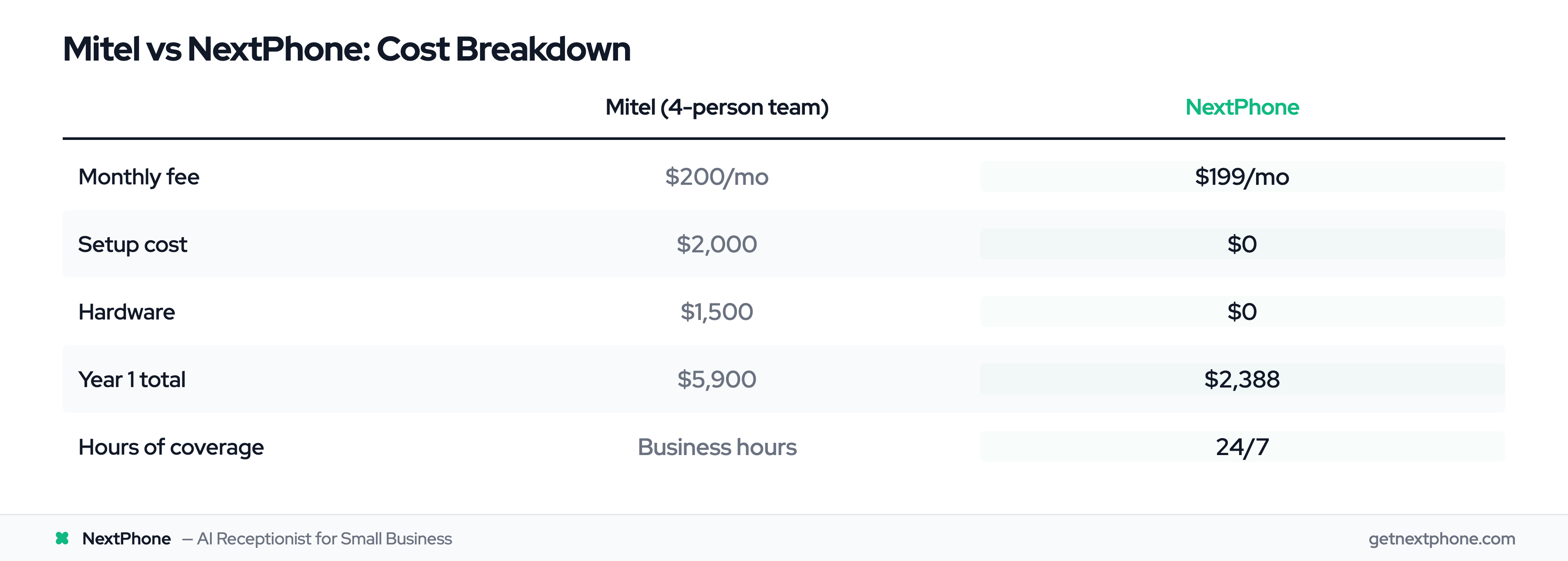 Cost comparison: Mitel $5,900 Year 1 vs NextPhone $2,388 Year 1