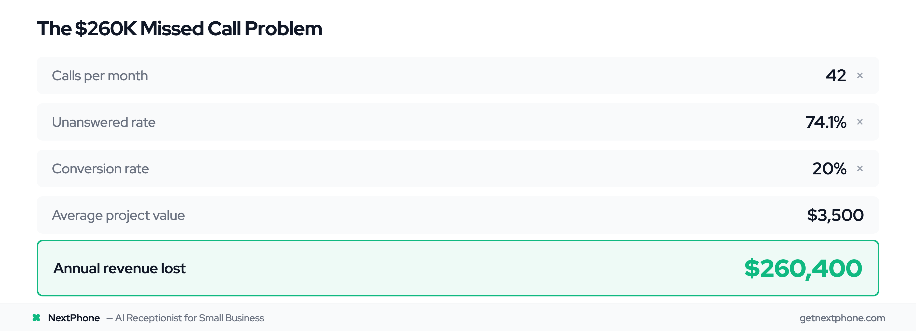 ROI calculation showing $260,400 annual revenue lost to missed calls