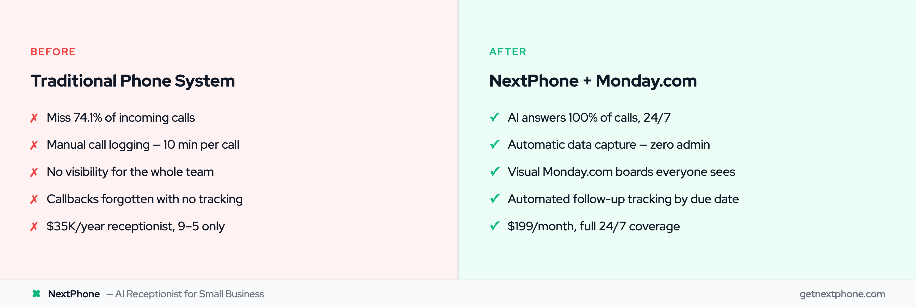 Before and after: traditional phone system vs NextPhone and Monday.com integration