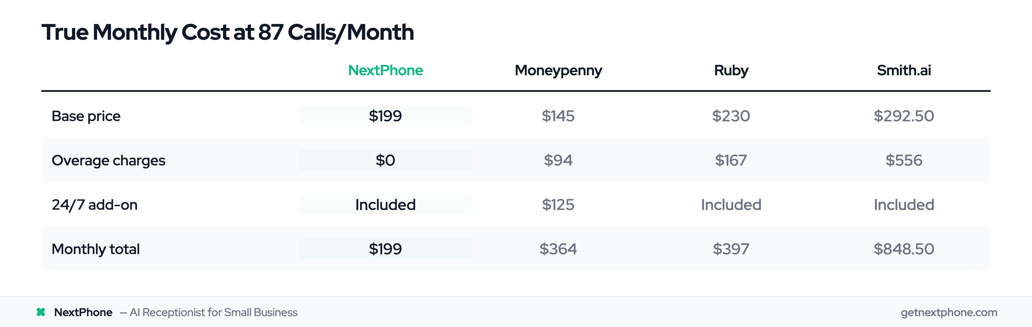 True monthly cost comparison at 87 calls per month: NextPhone $199 vs Moneypenny $364 vs Ruby $397 vs Smith.ai $848