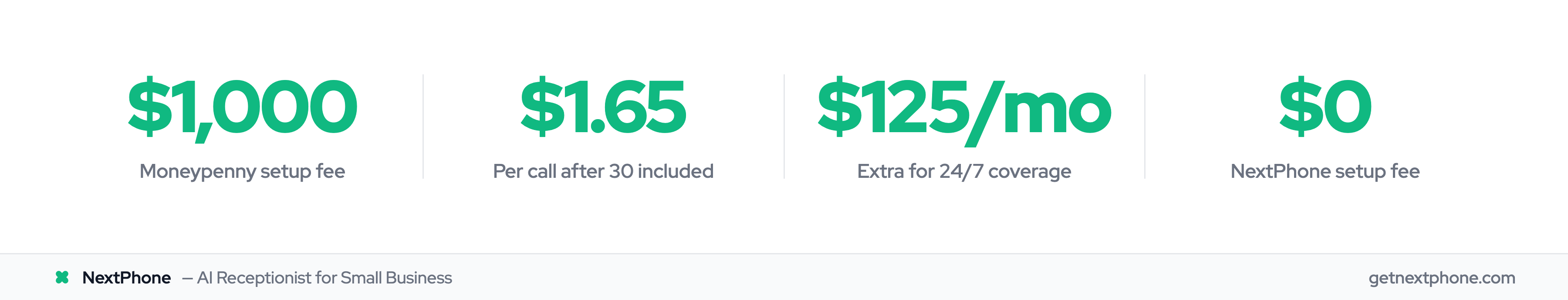 Moneypenny hidden fees: $1,000 setup, $1.65 per call overage, $125/month for 24/7