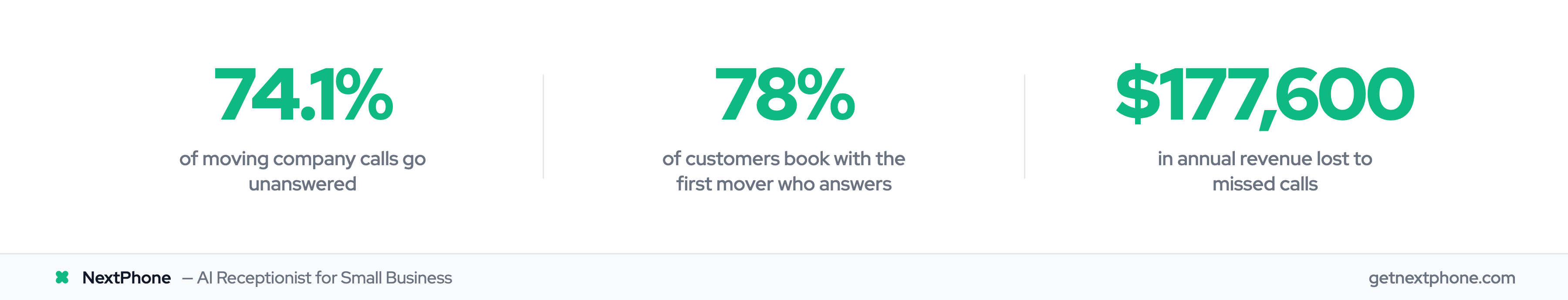 Key stats: 74.1% of calls unanswered, 78% book with first responder, $177K annual loss