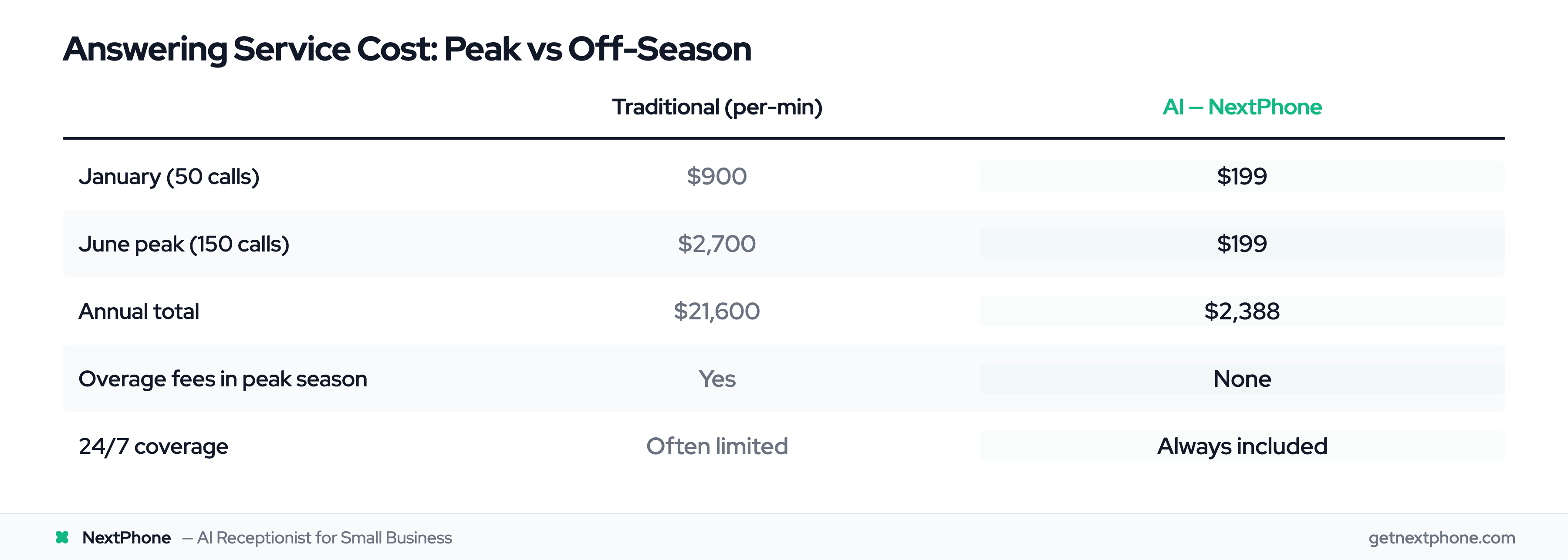 Cost comparison: traditional per-minute answering service $21,600/year vs NextPhone $2,388/year