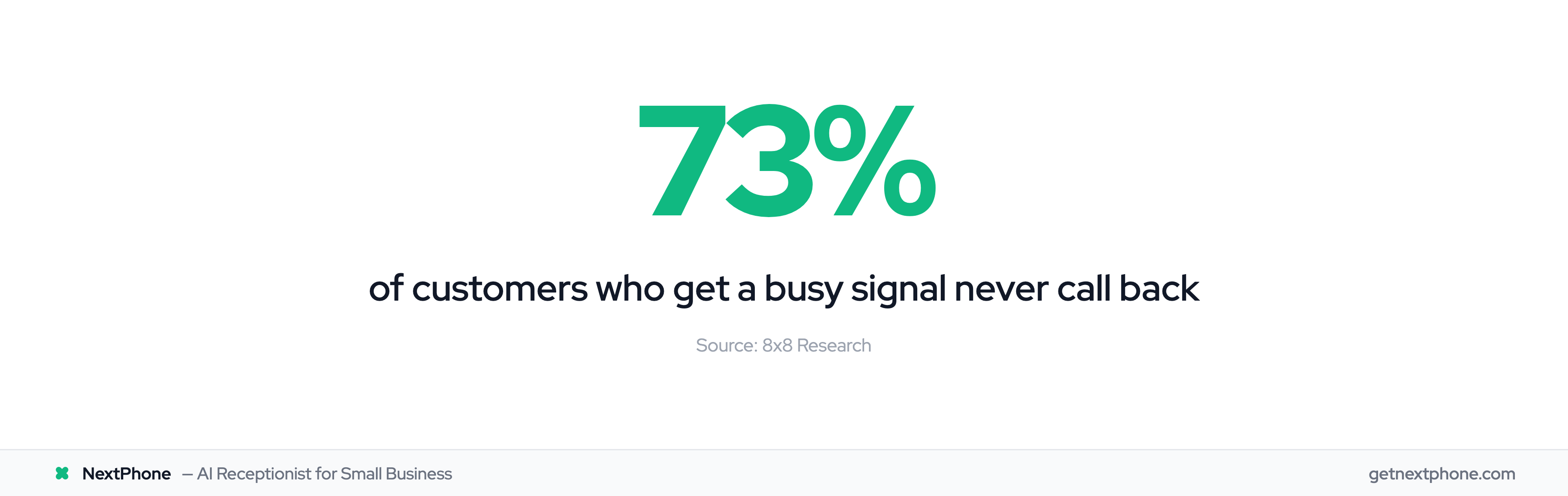 73% of customers who get a busy signal never call back