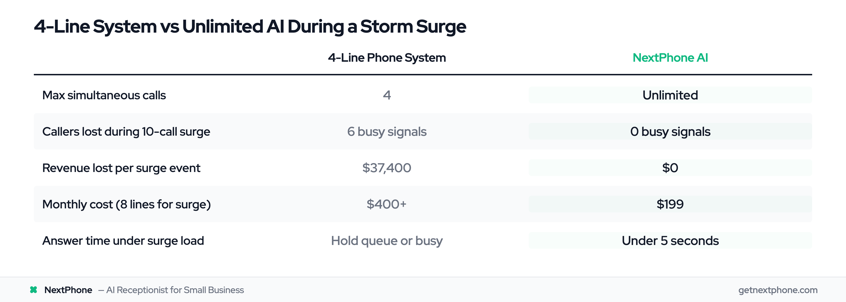 4-line phone system vs NextPhone AI: 6 callers lost per storm surge vs zero, $37,400 revenue lost vs none