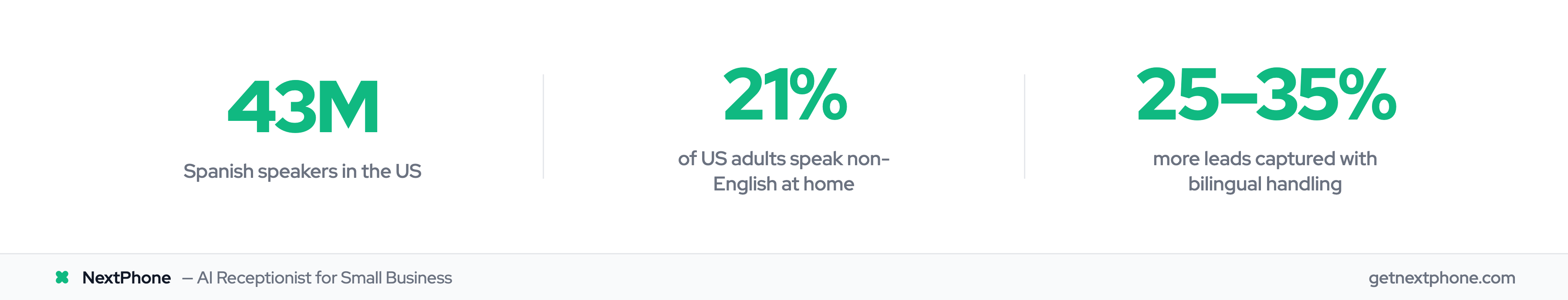Key stats: 43M Spanish speakers, 21% non-English adults, 25–35% more leads with bilingual handling