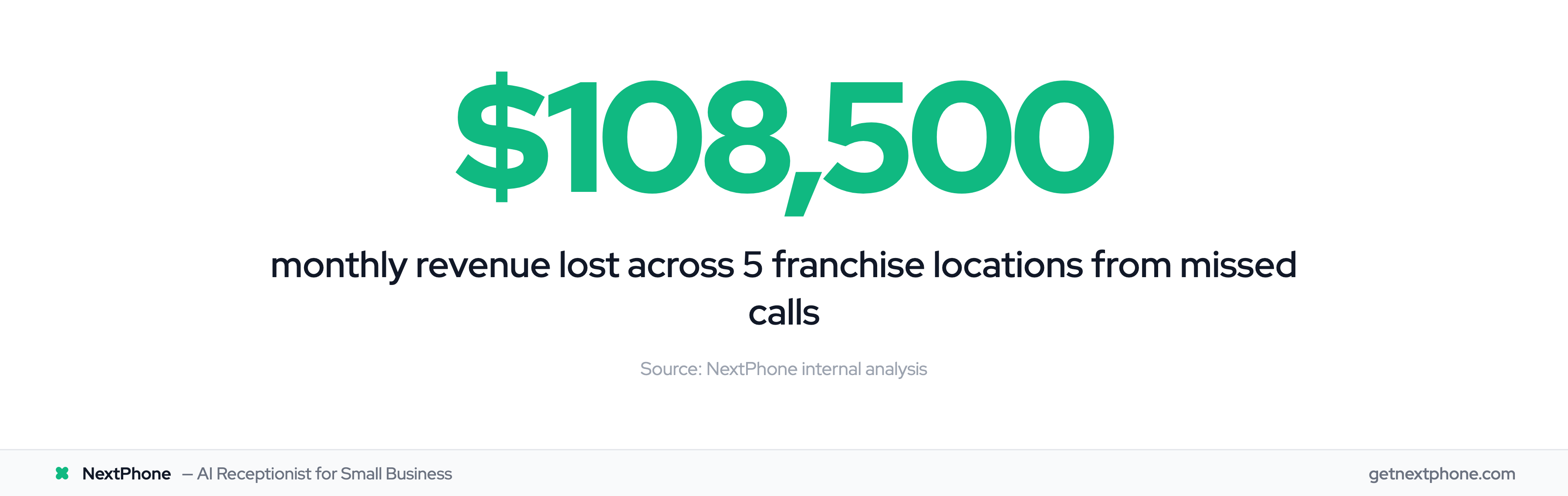 $108,500 in monthly revenue lost across 5 franchise locations from missed calls