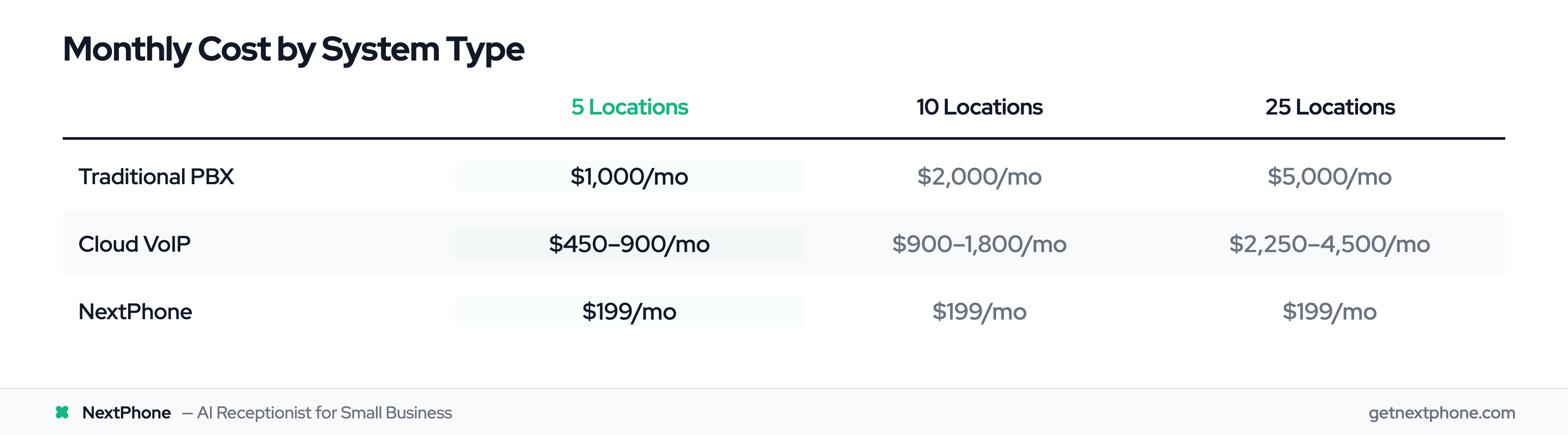 Monthly cost comparison: Traditional PBX vs Cloud VoIP vs NextPhone across 5, 10, and 25 locations