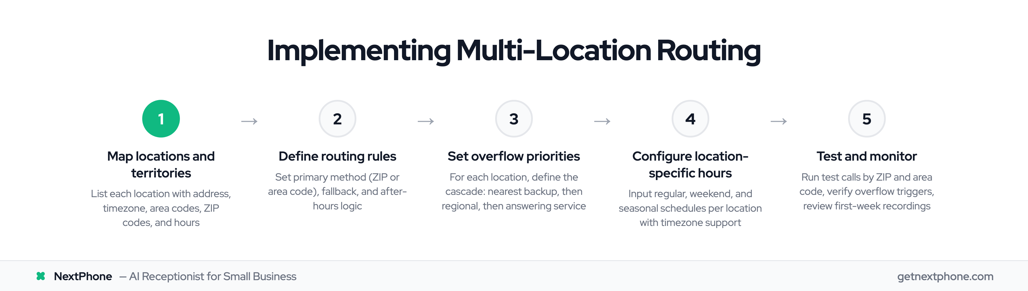 5-step process for implementing multi-location call routing